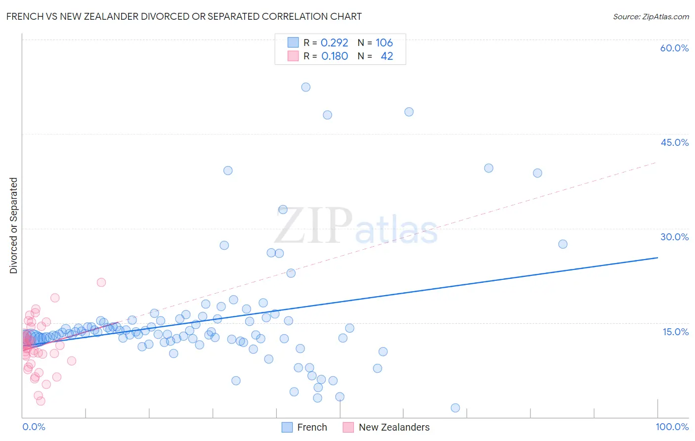 French vs New Zealander Divorced or Separated