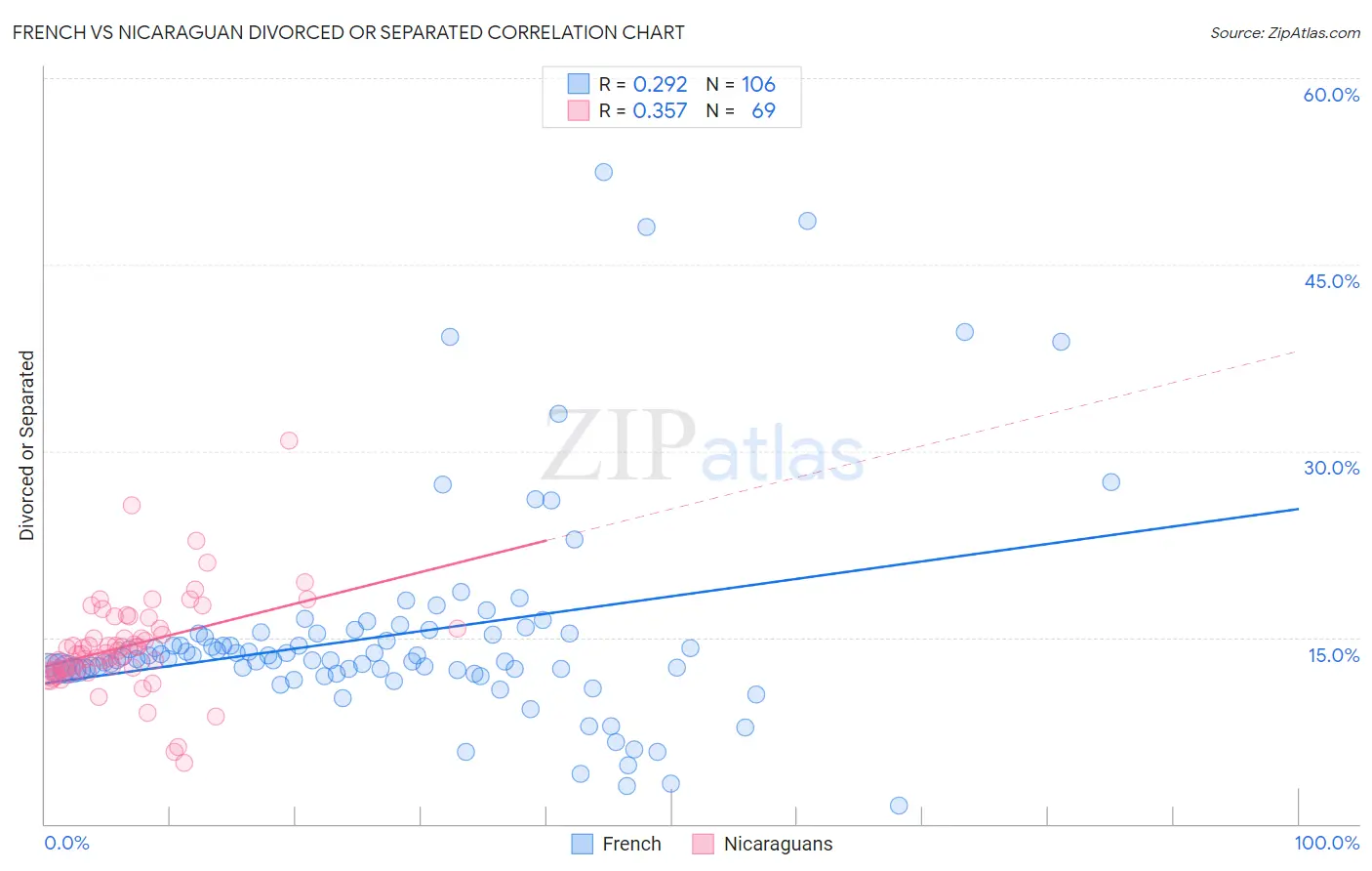 French vs Nicaraguan Divorced or Separated