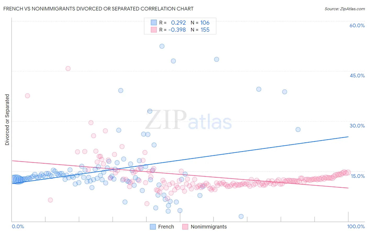 French vs Nonimmigrants Divorced or Separated