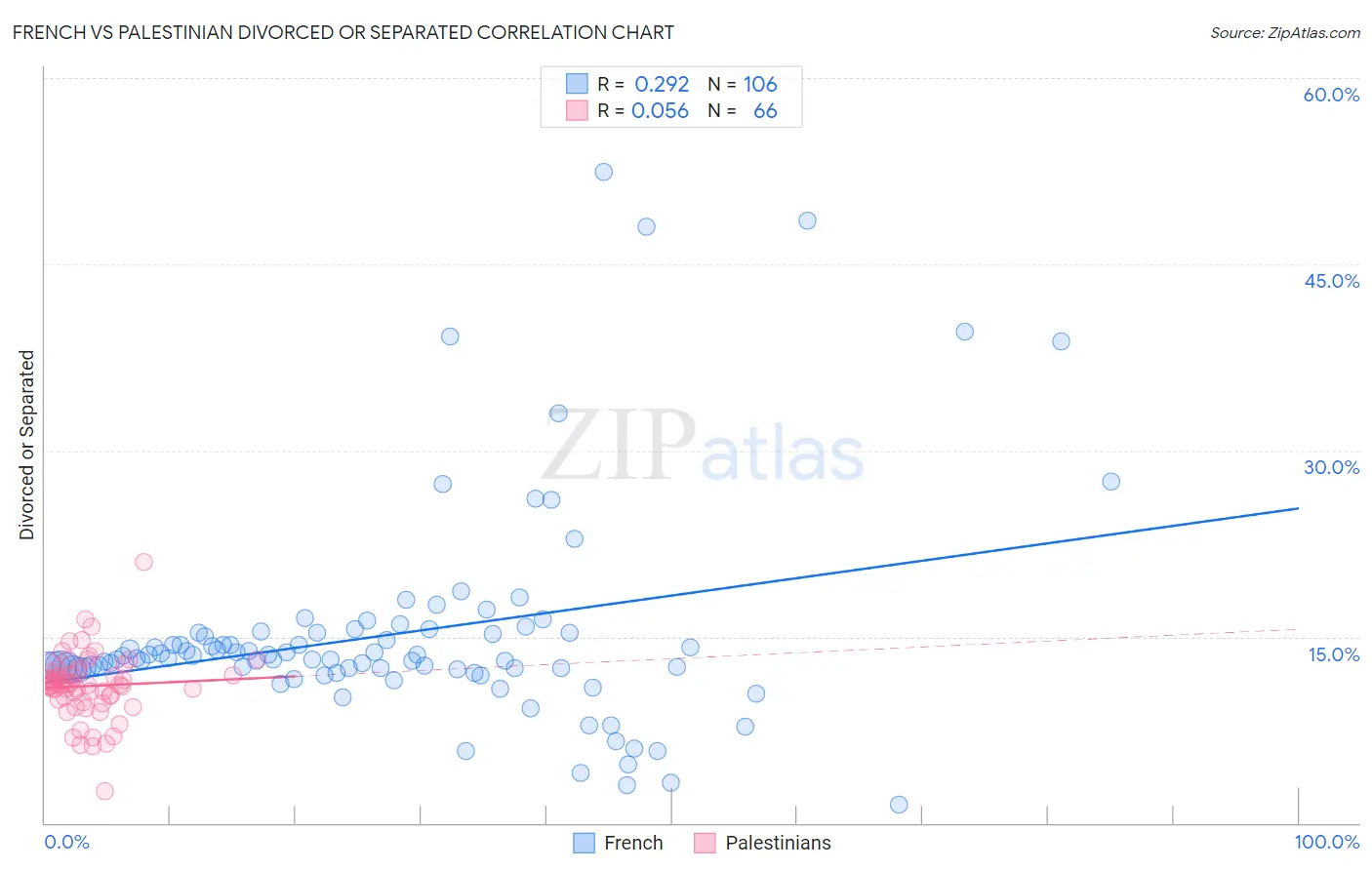 French vs Palestinian Divorced or Separated