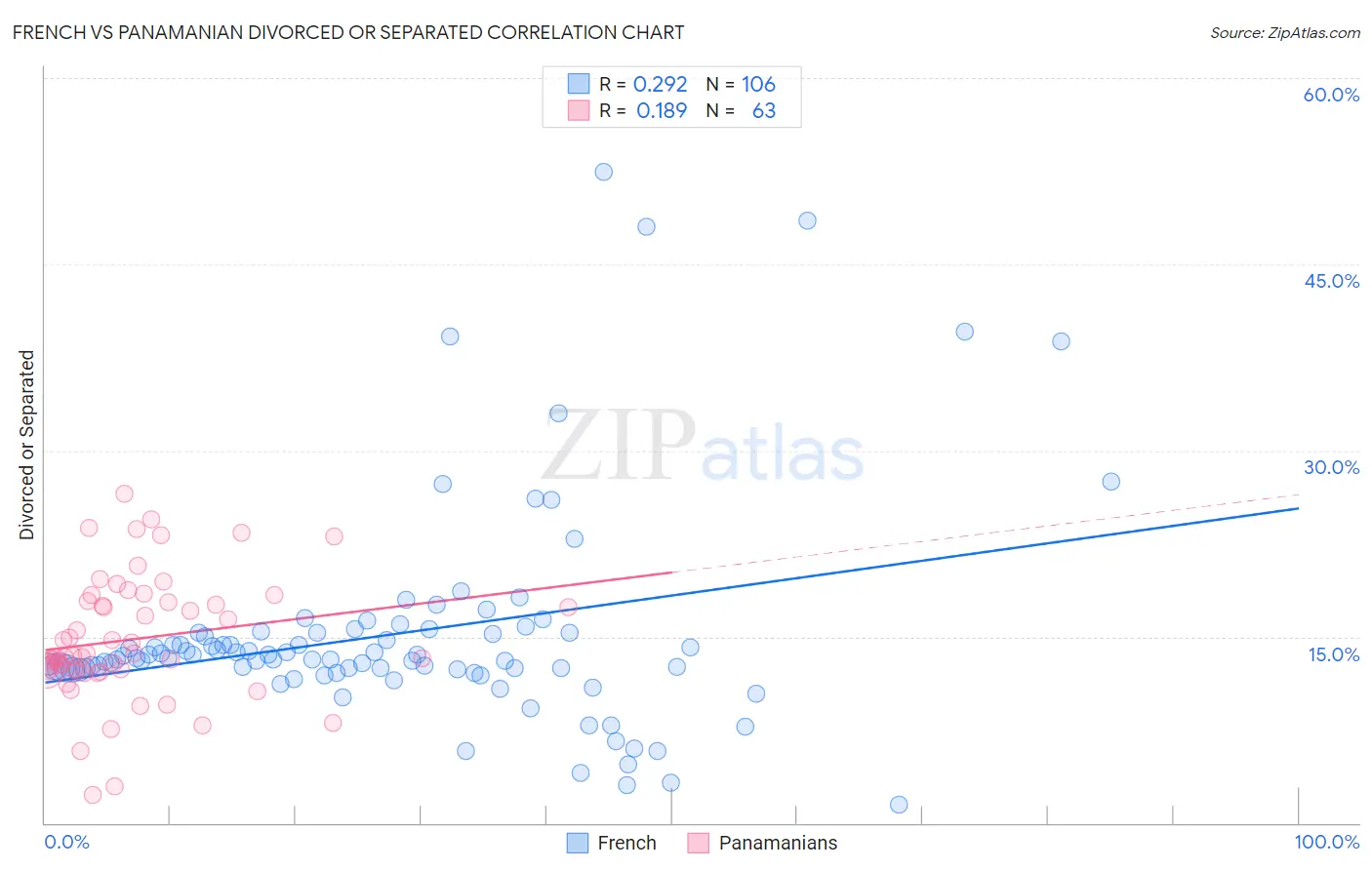 French vs Panamanian Divorced or Separated