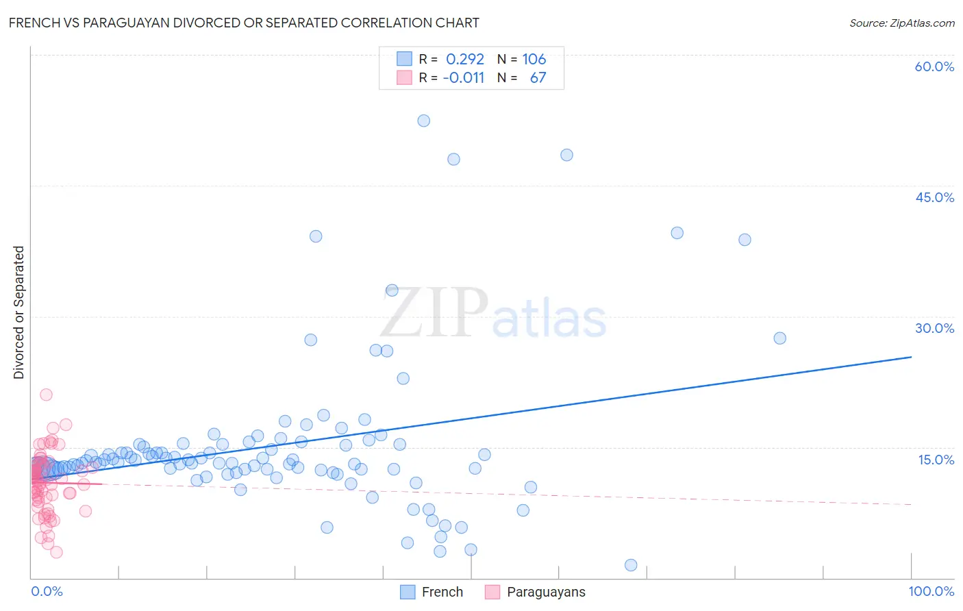 French vs Paraguayan Divorced or Separated