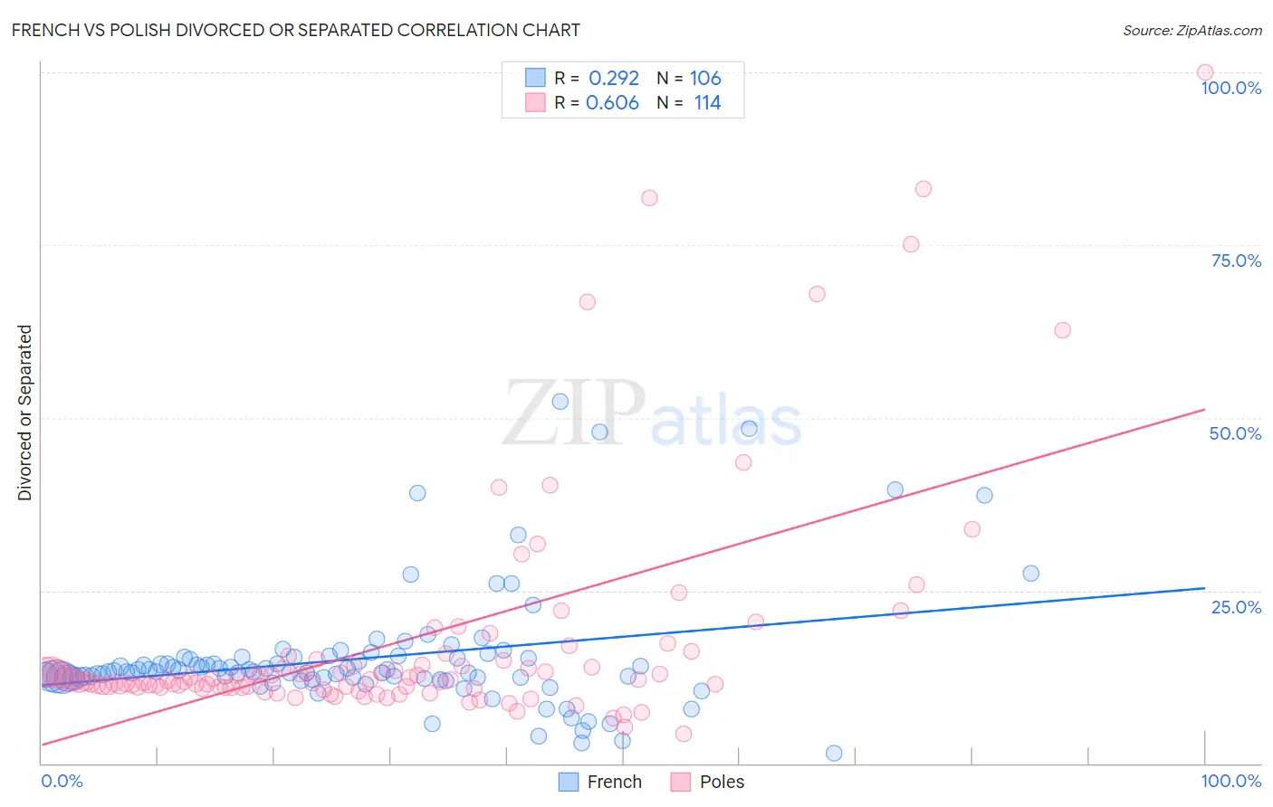 French vs Polish Divorced or Separated