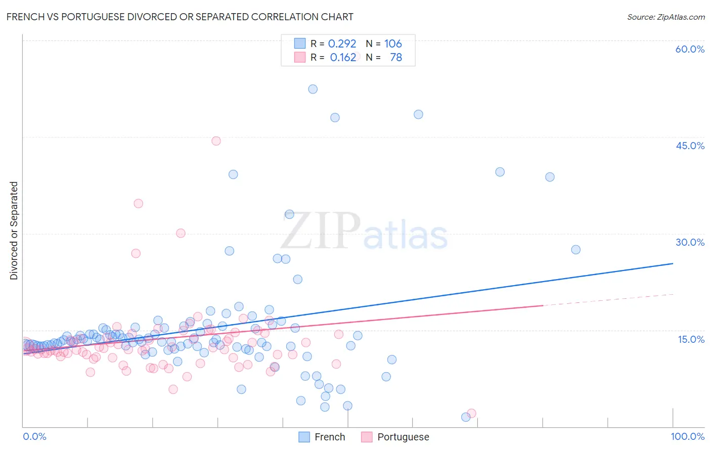 French vs Portuguese Divorced or Separated