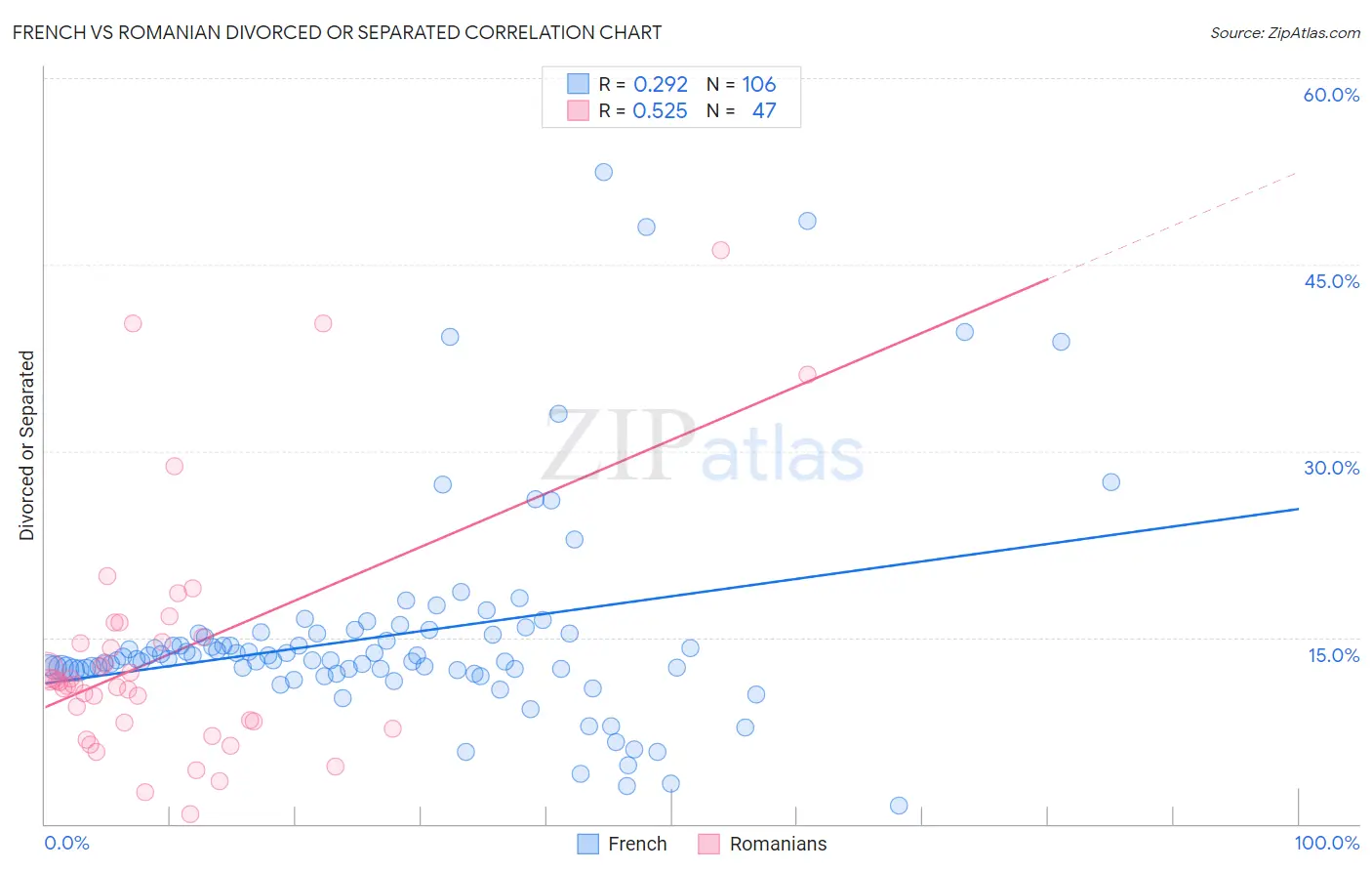 French vs Romanian Divorced or Separated