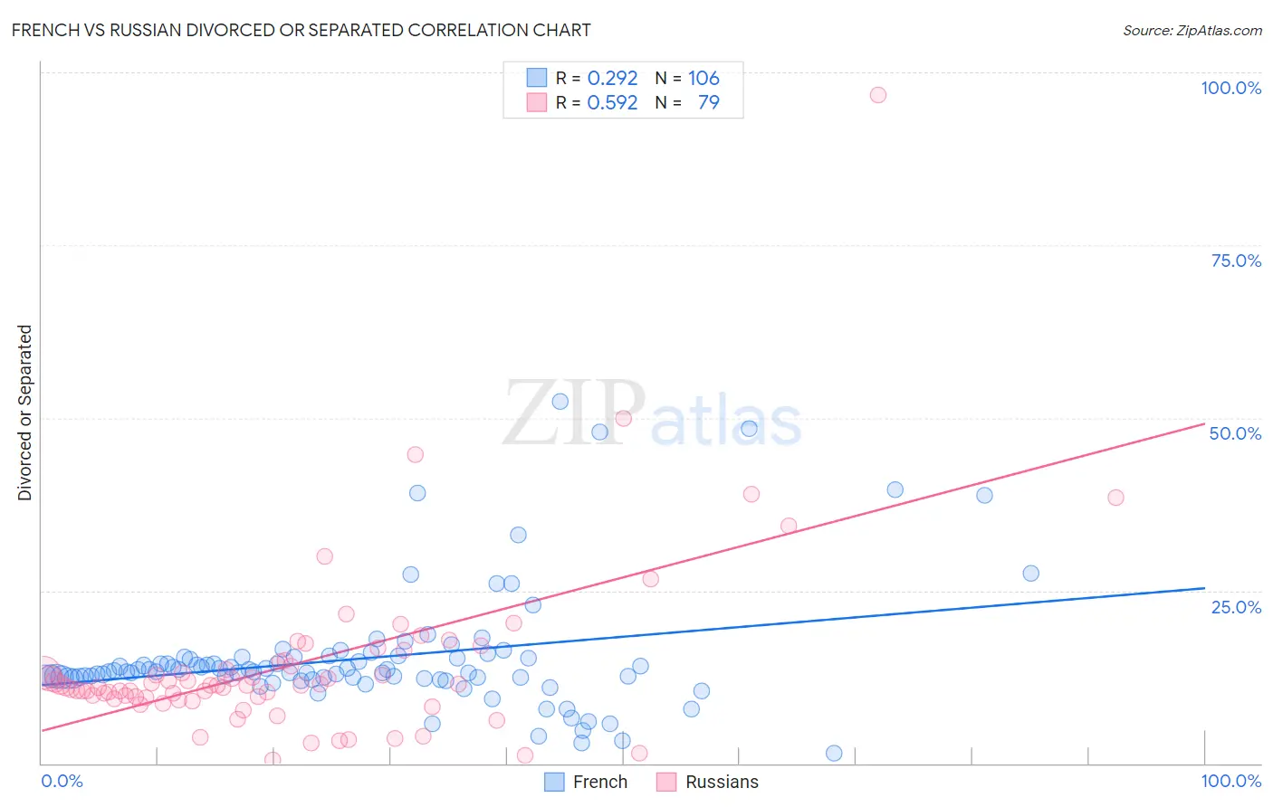 French vs Russian Divorced or Separated