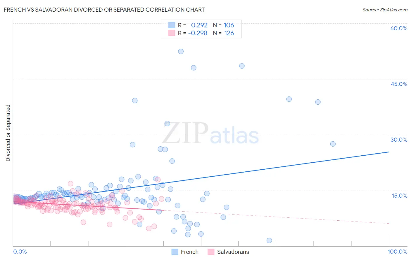 French vs Salvadoran Divorced or Separated