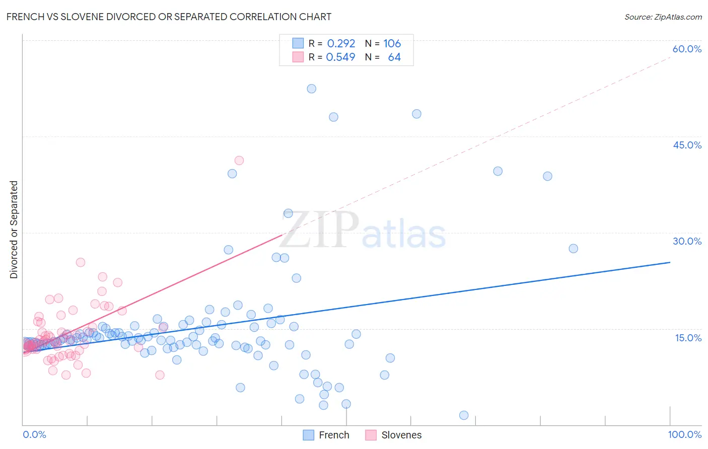 French vs Slovene Divorced or Separated