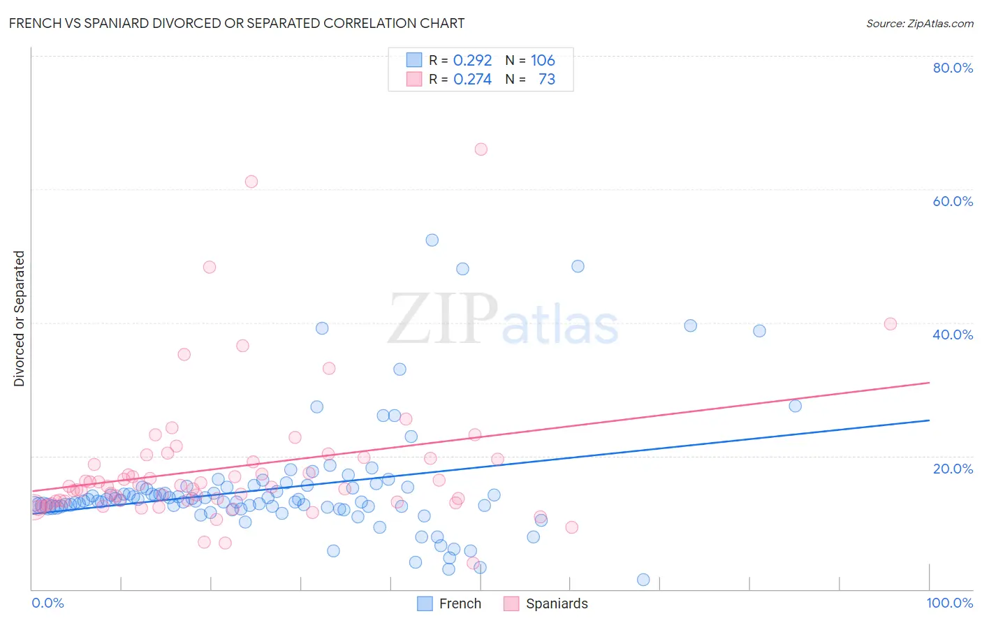 French vs Spaniard Divorced or Separated