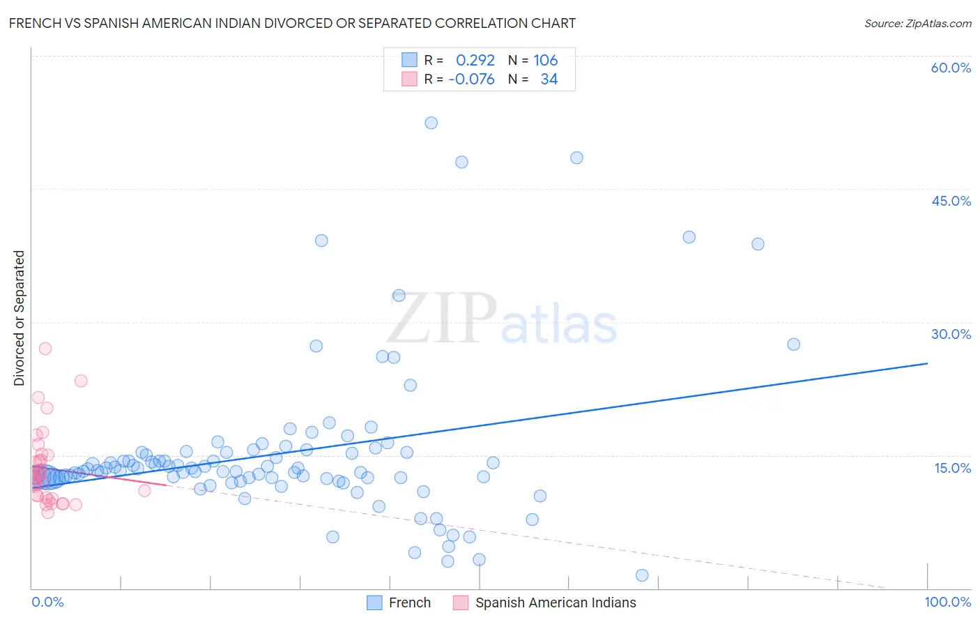 French vs Spanish American Indian Divorced or Separated