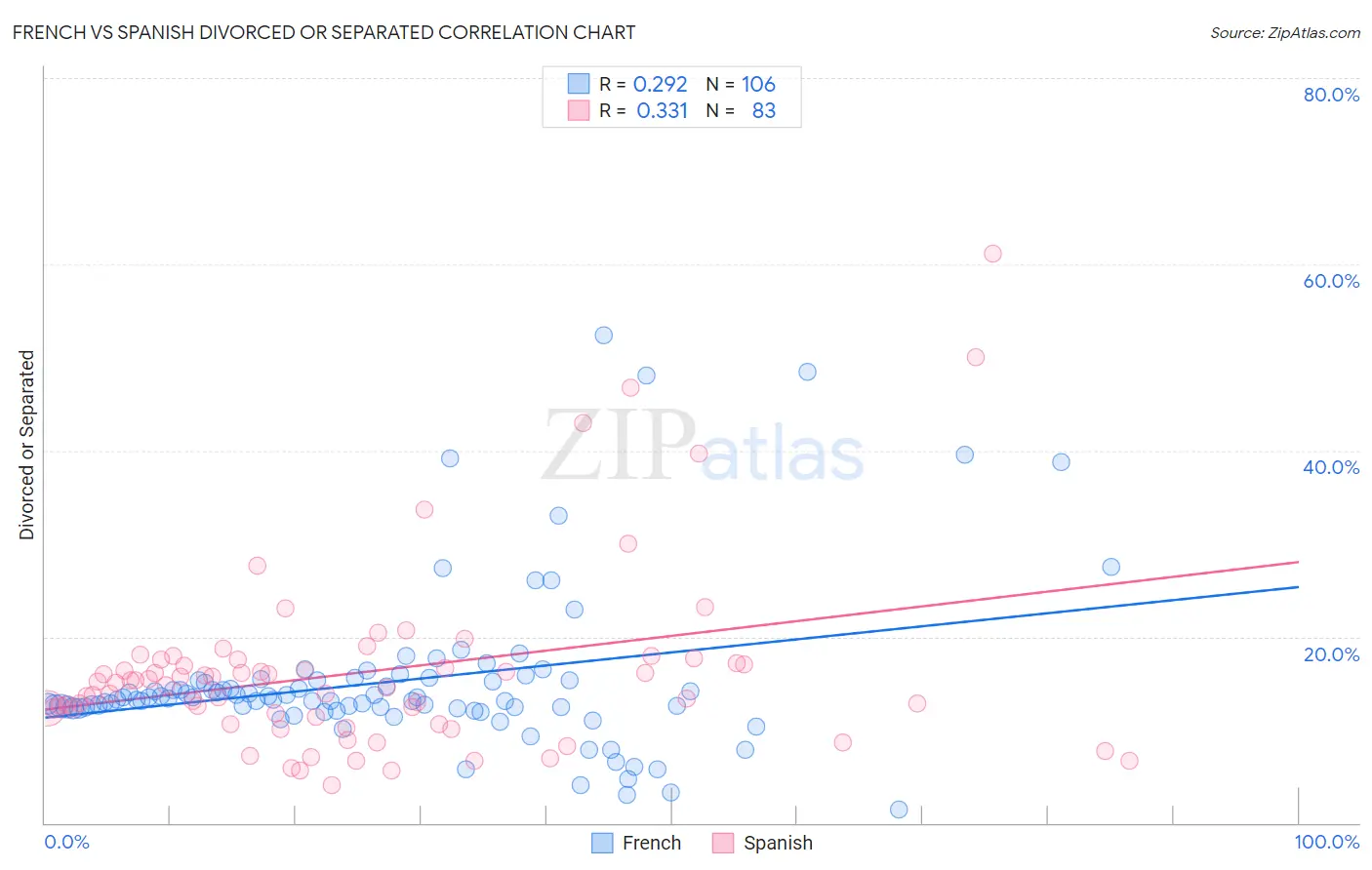 French vs Spanish Divorced or Separated