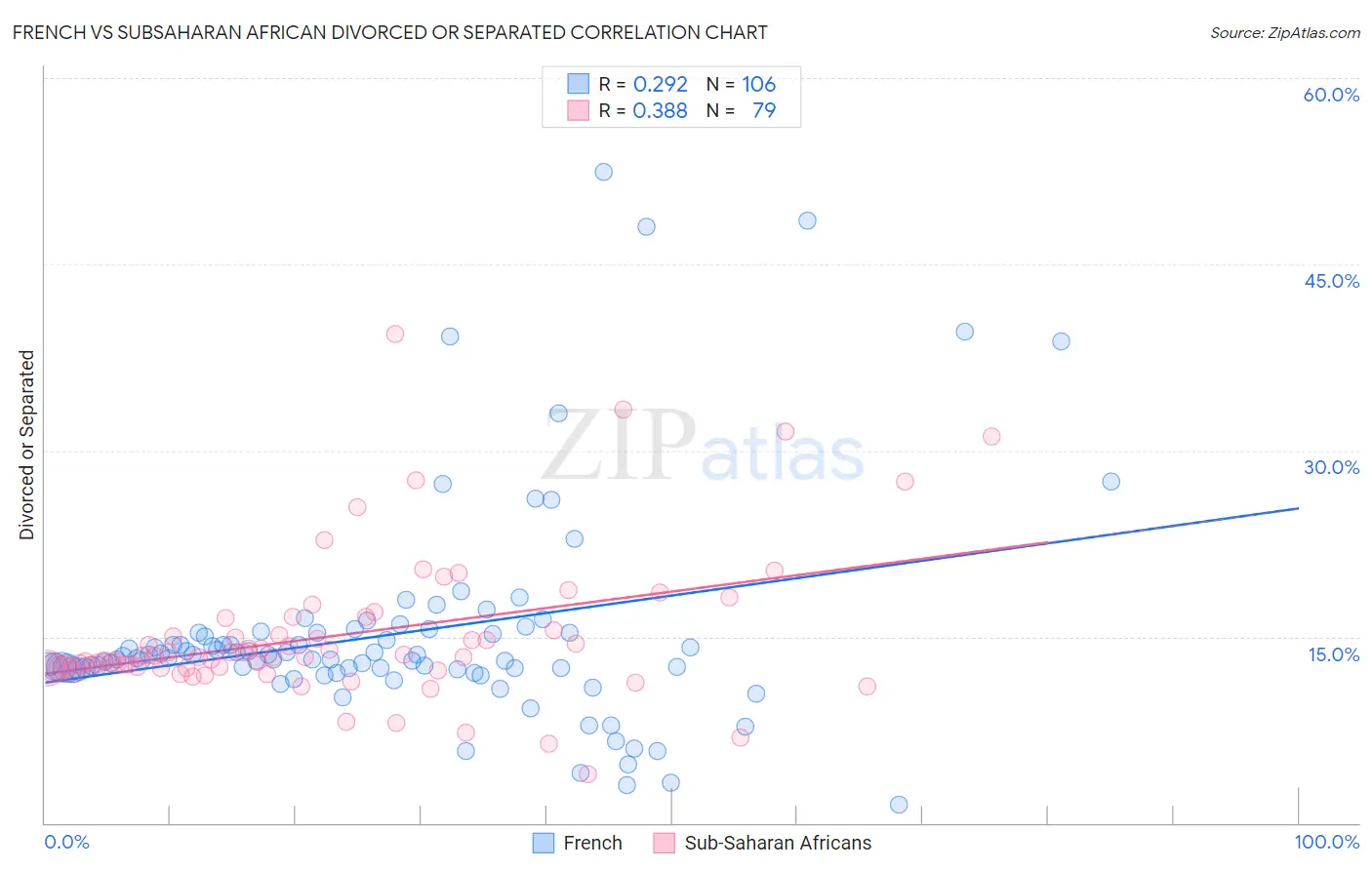 French vs Subsaharan African Divorced or Separated