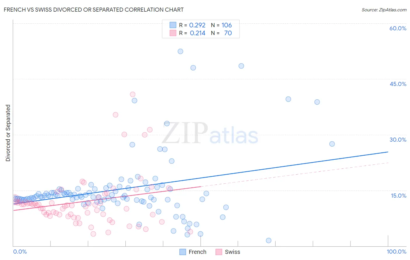 French vs Swiss Divorced or Separated