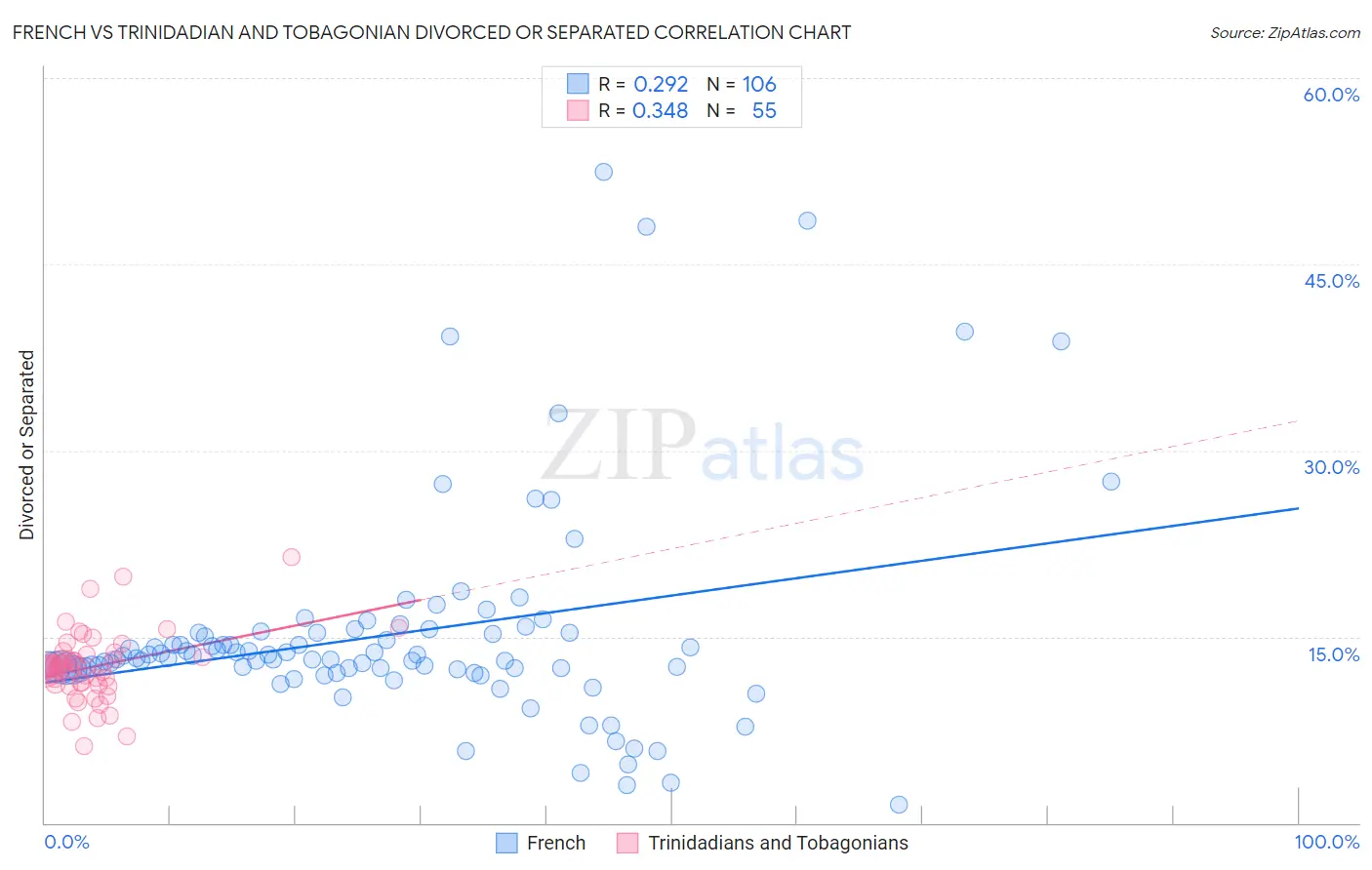 French vs Trinidadian and Tobagonian Divorced or Separated