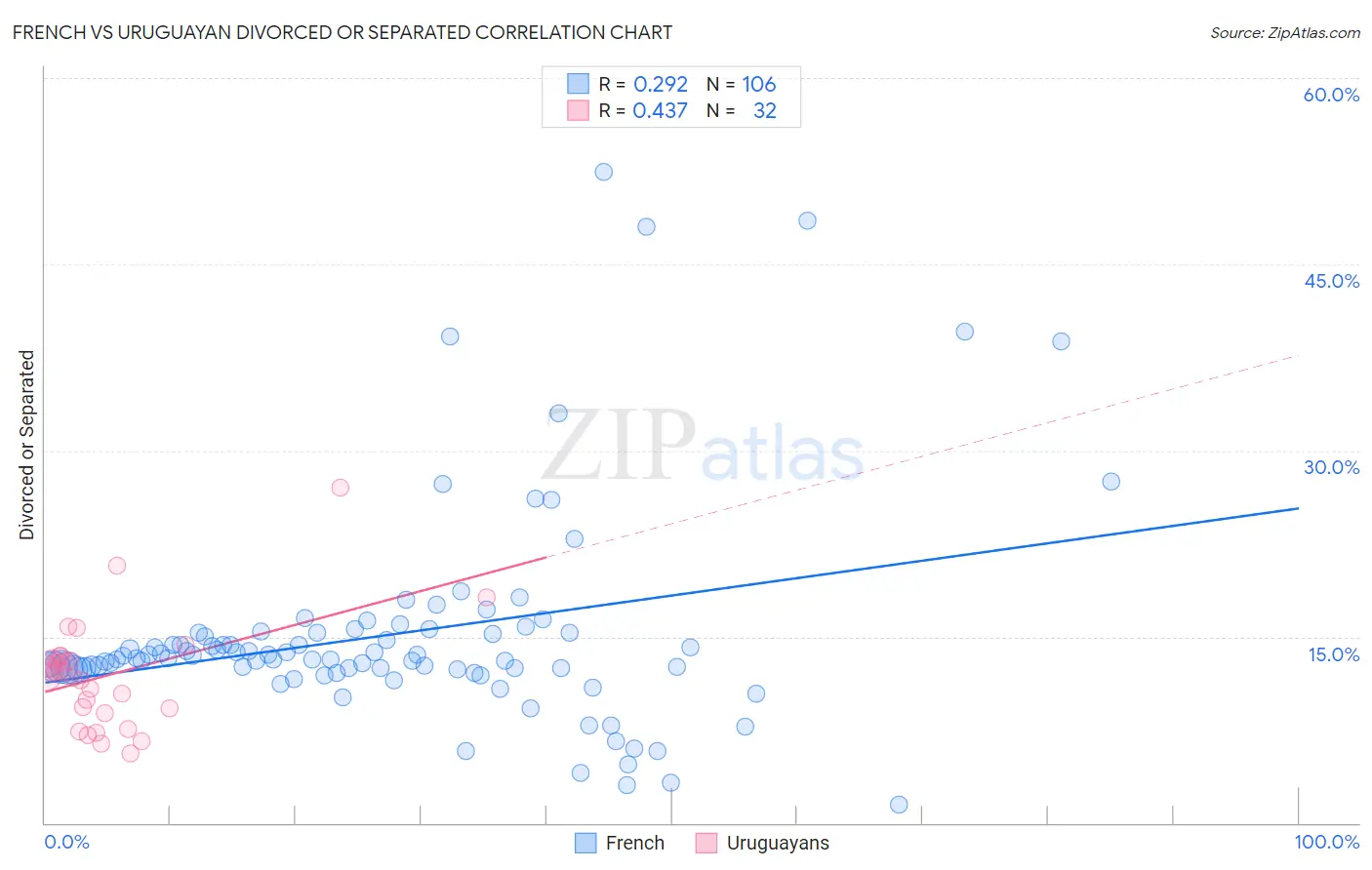 French vs Uruguayan Divorced or Separated