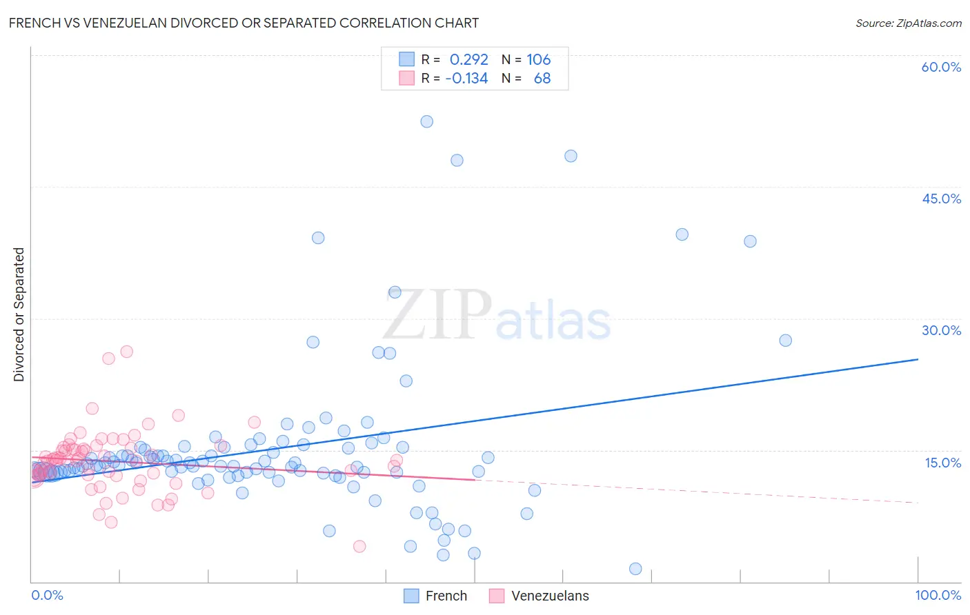 French vs Venezuelan Divorced or Separated