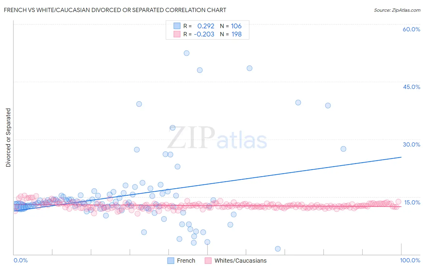 French vs White/Caucasian Divorced or Separated