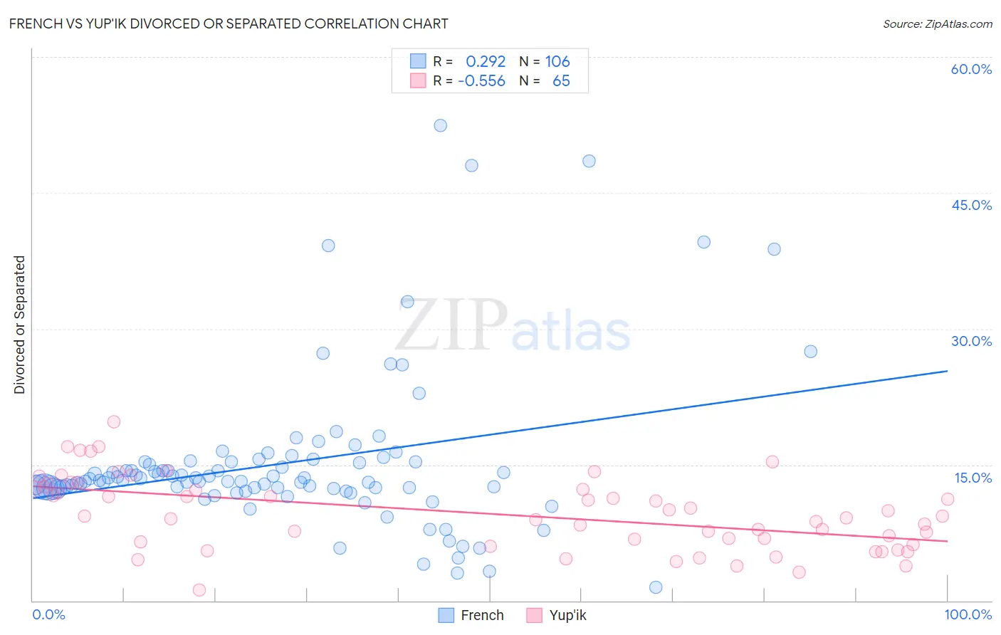 French vs Yup'ik Divorced or Separated