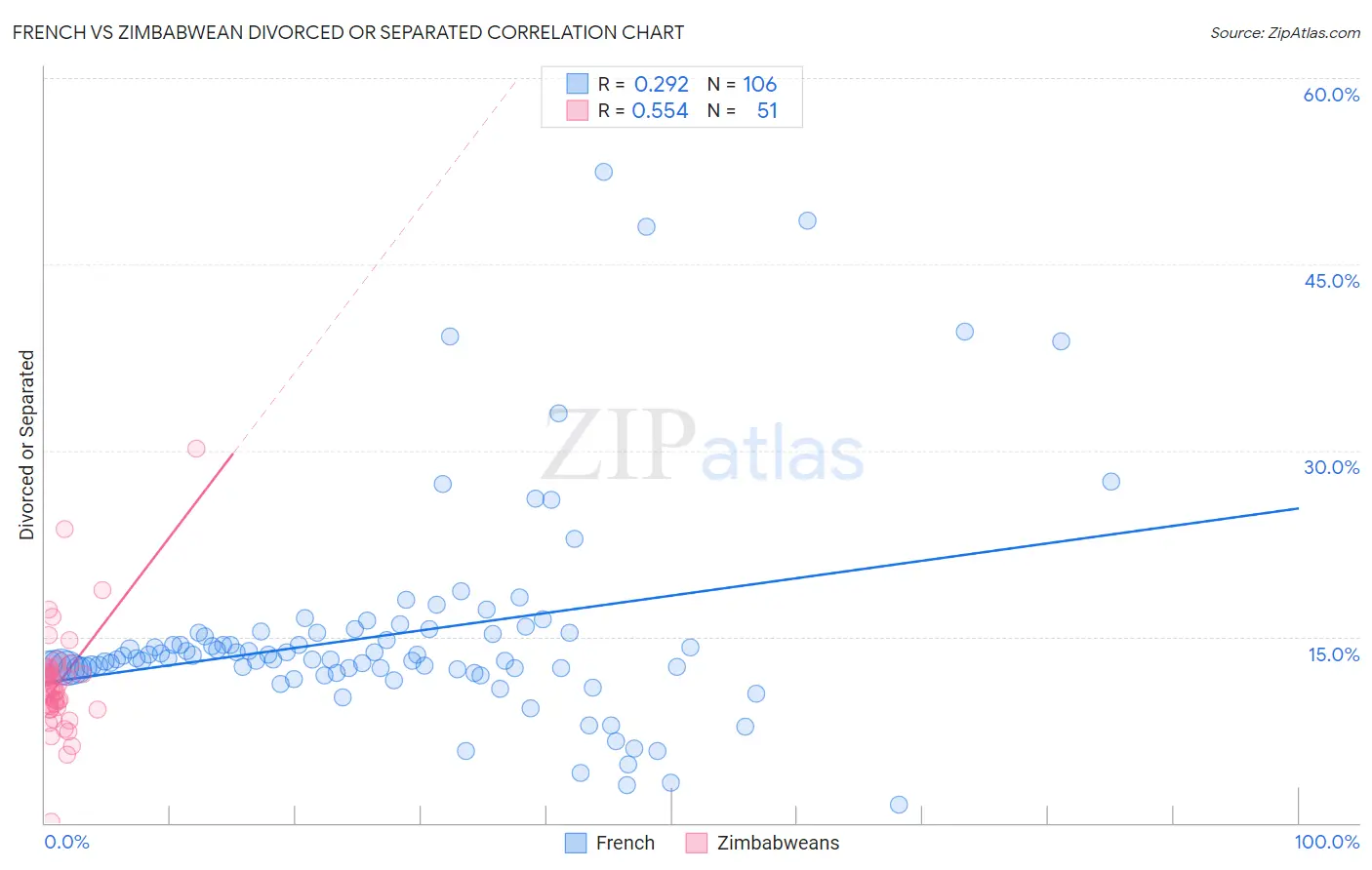 French vs Zimbabwean Divorced or Separated