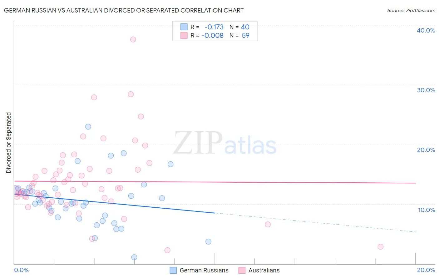 German Russian vs Australian Divorced or Separated