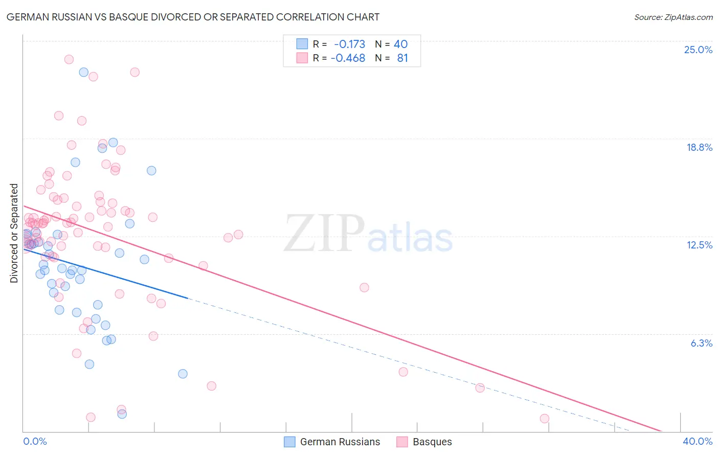 German Russian vs Basque Divorced or Separated