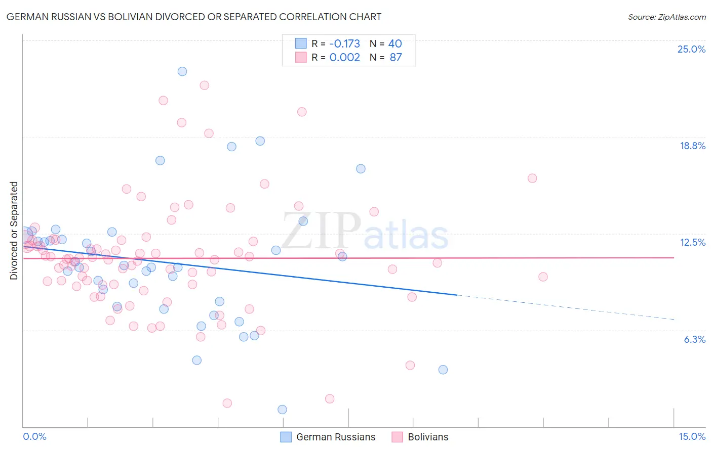 German Russian vs Bolivian Divorced or Separated