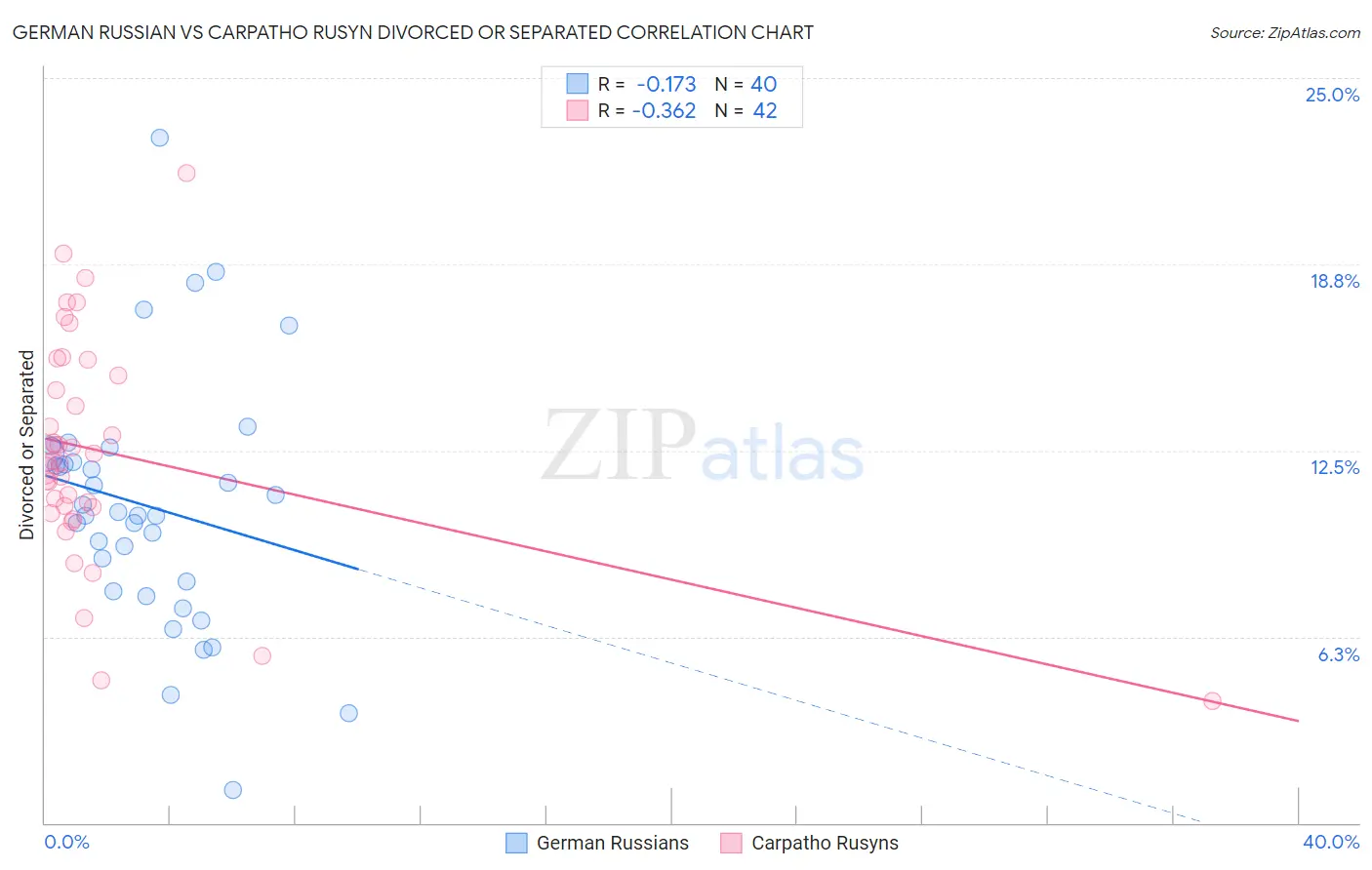 German Russian vs Carpatho Rusyn Divorced or Separated
