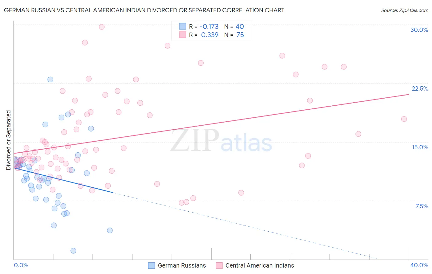German Russian vs Central American Indian Divorced or Separated