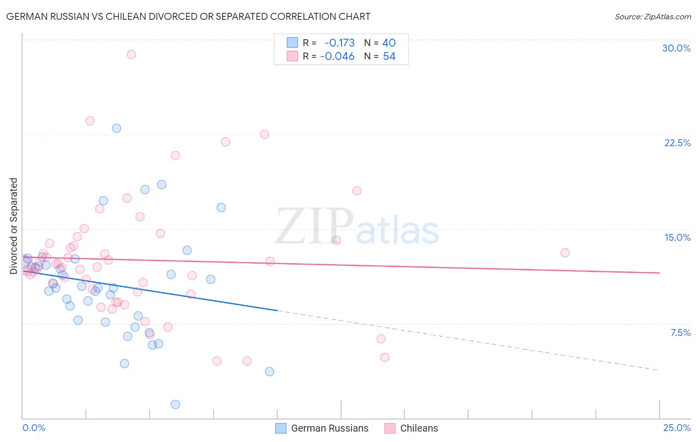 German Russian vs Chilean Divorced or Separated