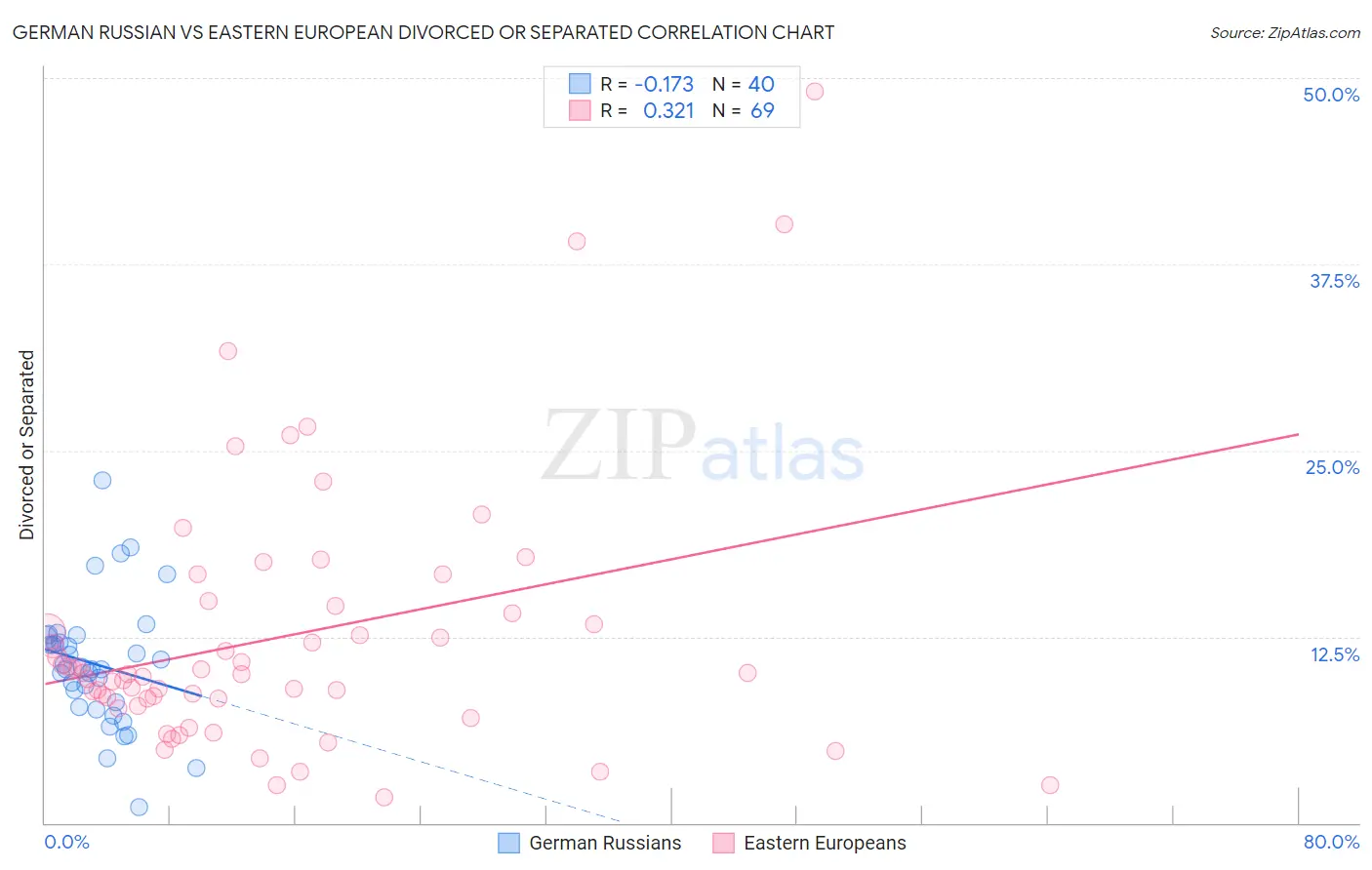 German Russian vs Eastern European Divorced or Separated