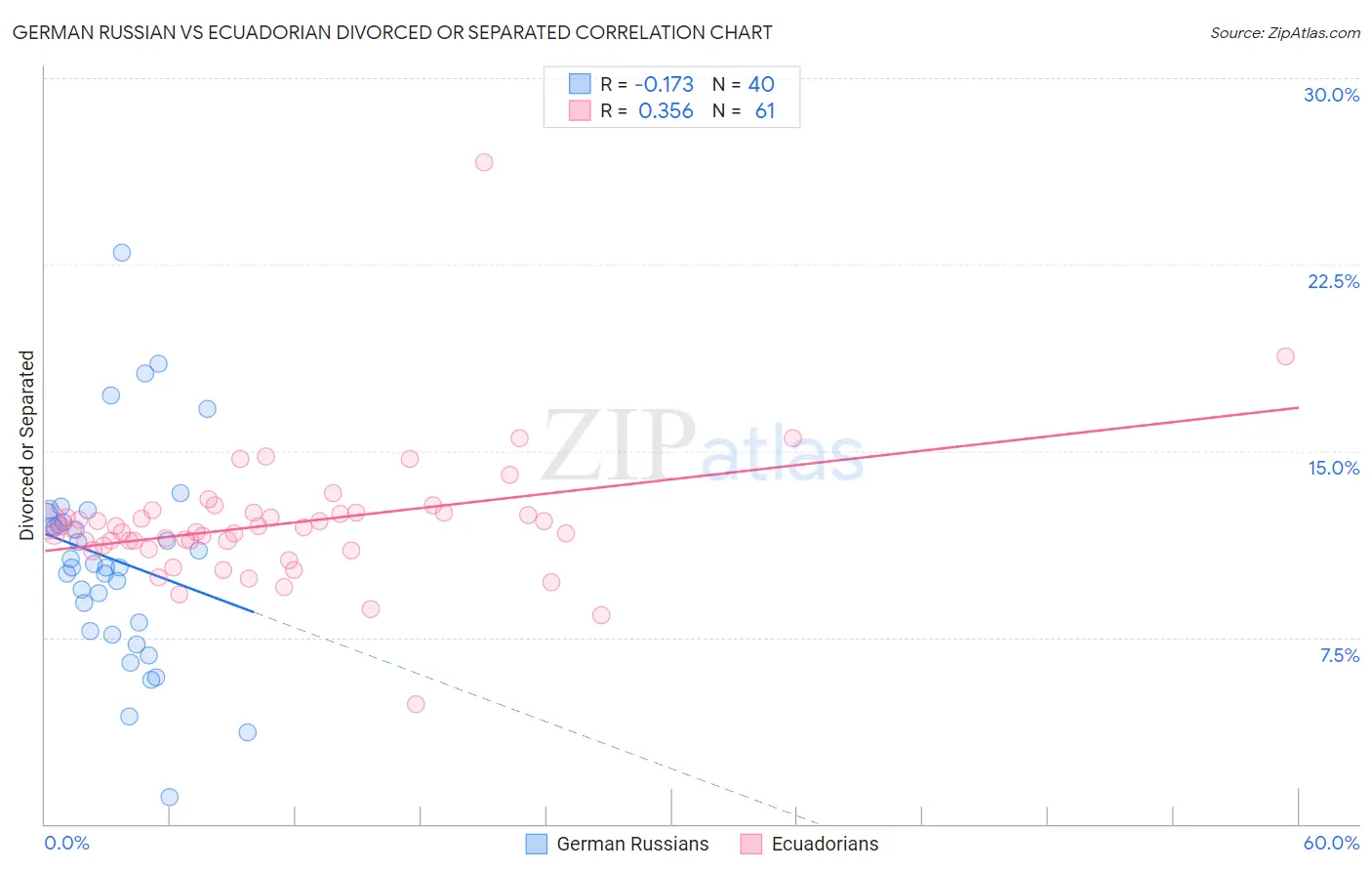 German Russian vs Ecuadorian Divorced or Separated