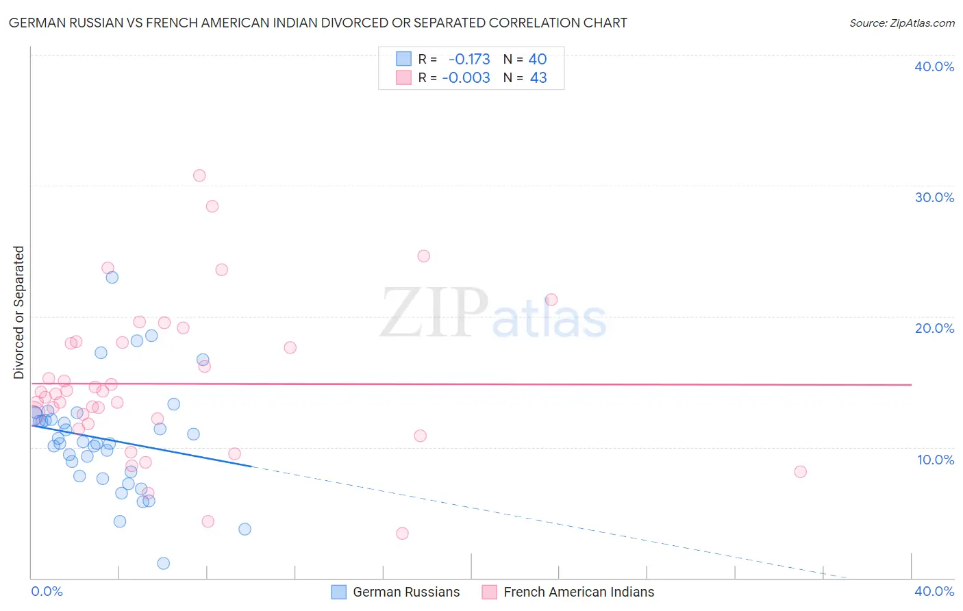 German Russian vs French American Indian Divorced or Separated