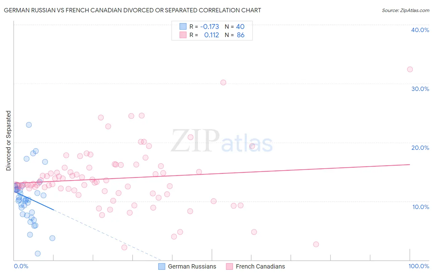 German Russian vs French Canadian Divorced or Separated