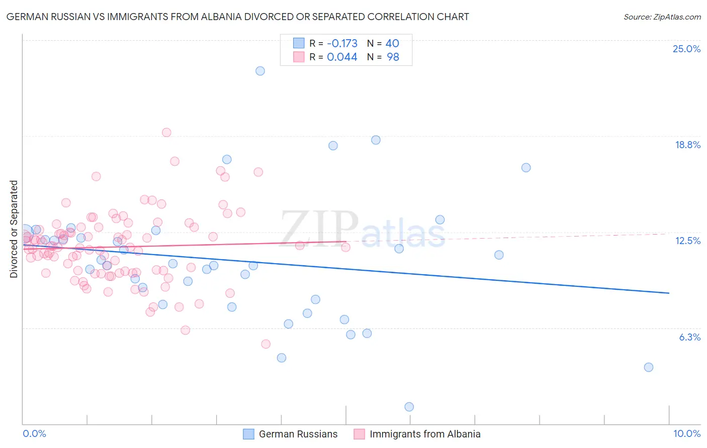 German Russian vs Immigrants from Albania Divorced or Separated