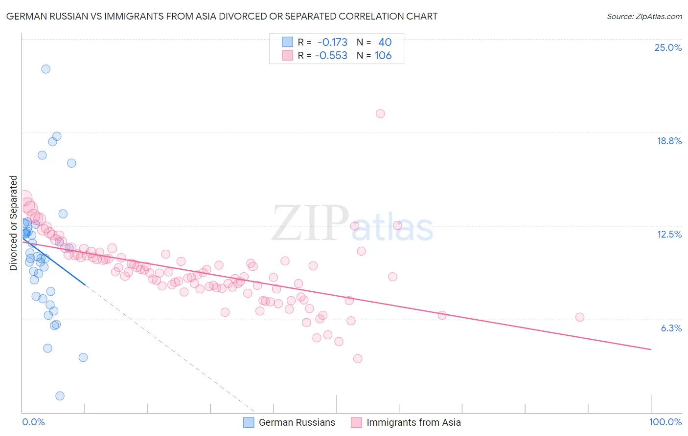 German Russian vs Immigrants from Asia Divorced or Separated