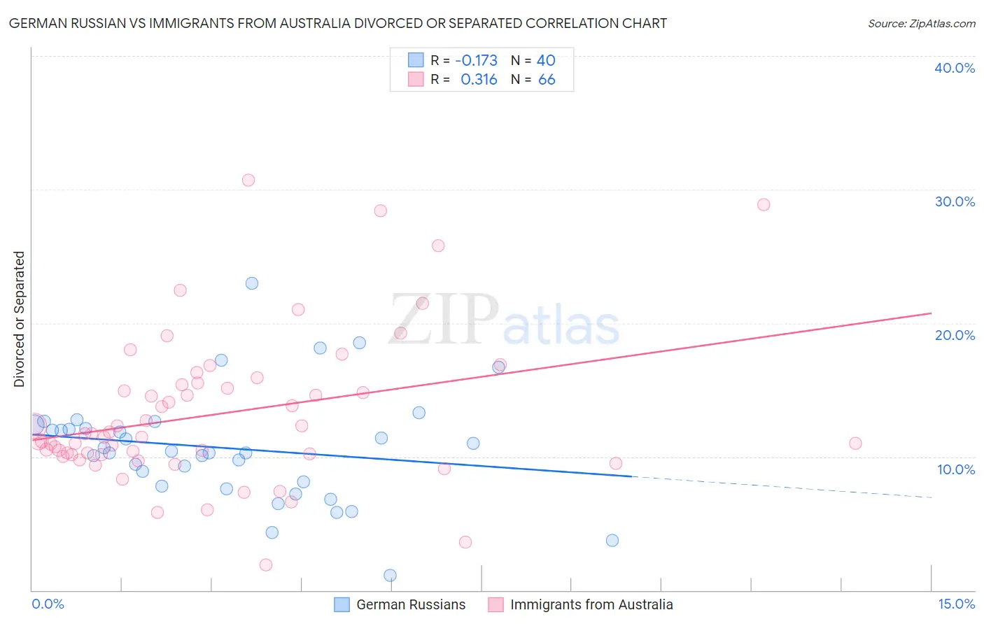 German Russian vs Immigrants from Australia Divorced or Separated