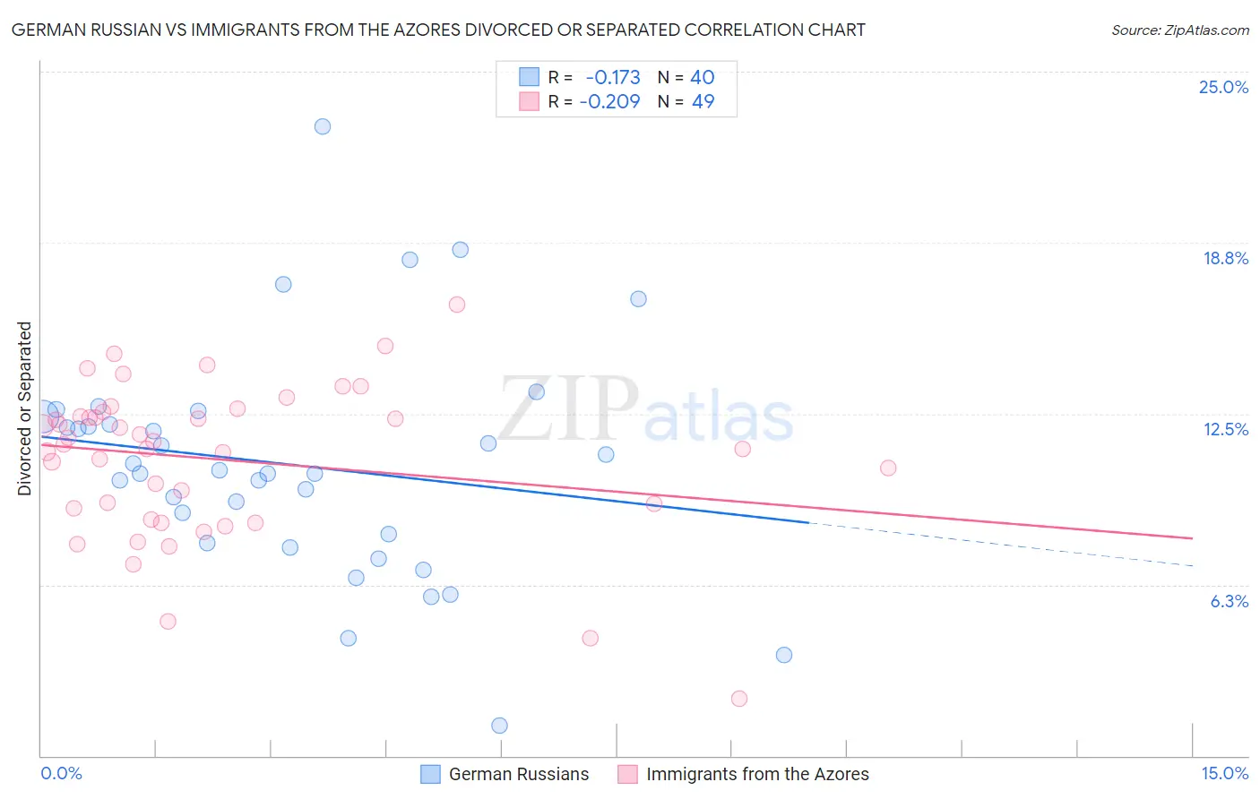German Russian vs Immigrants from the Azores Divorced or Separated