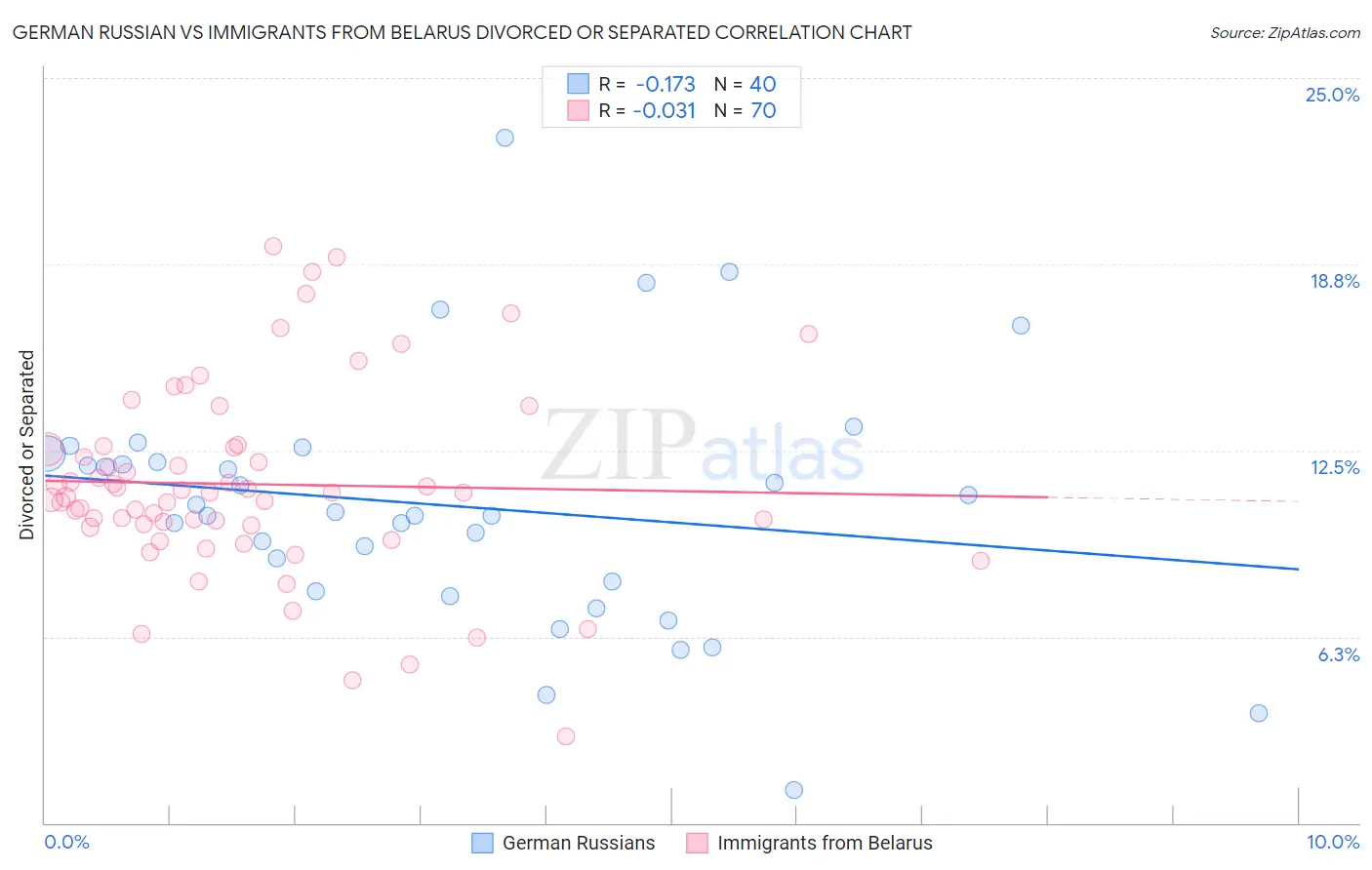 German Russian vs Immigrants from Belarus Divorced or Separated
