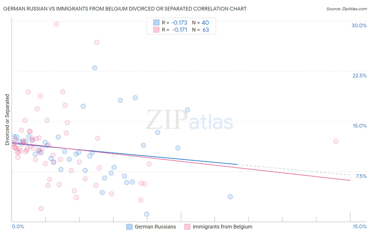 German Russian vs Immigrants from Belgium Divorced or Separated