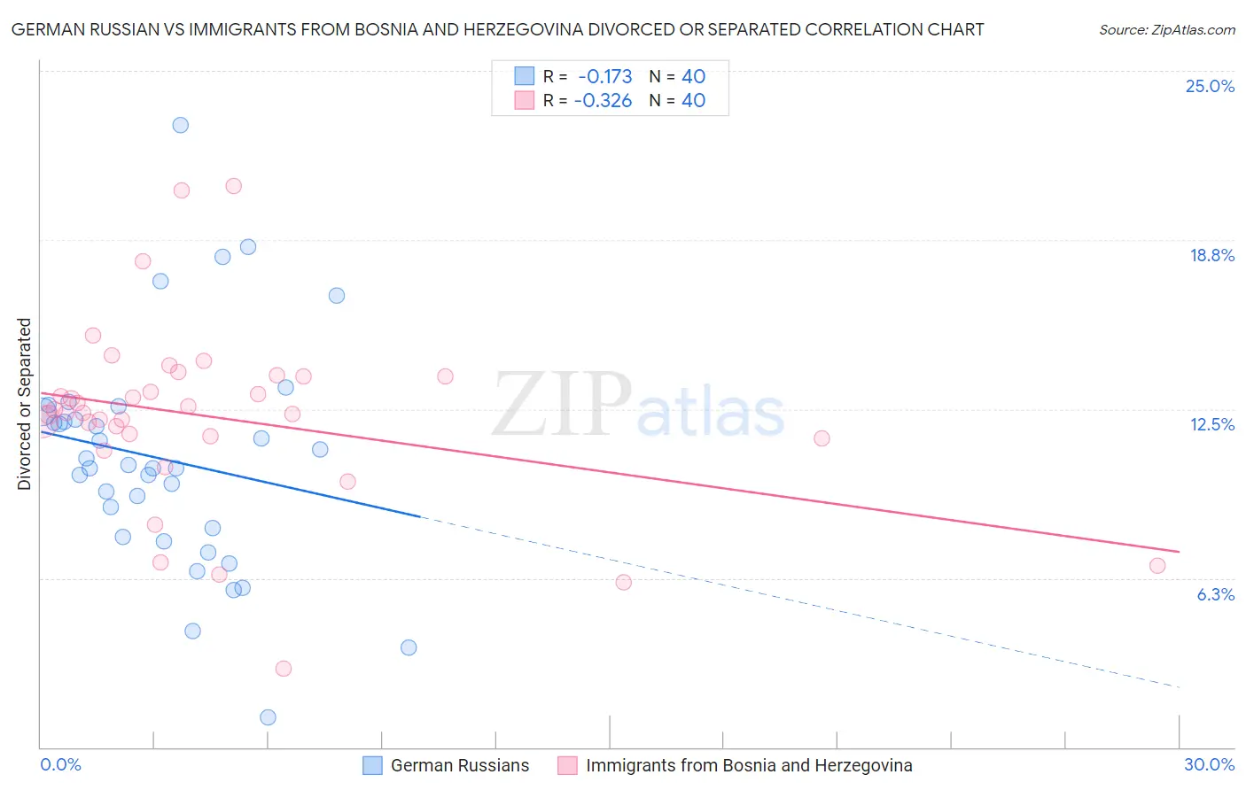 German Russian vs Immigrants from Bosnia and Herzegovina Divorced or Separated