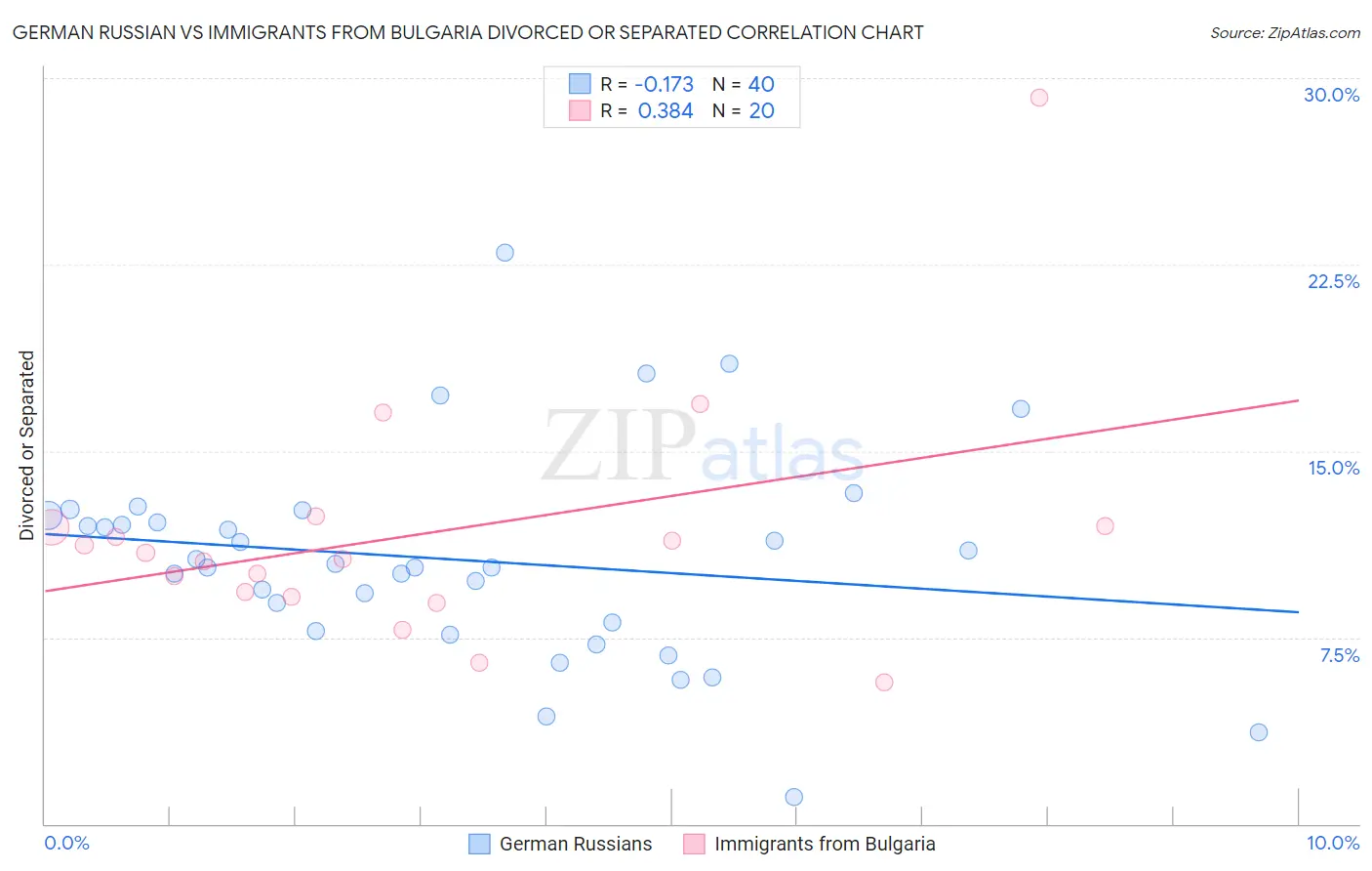 German Russian vs Immigrants from Bulgaria Divorced or Separated
