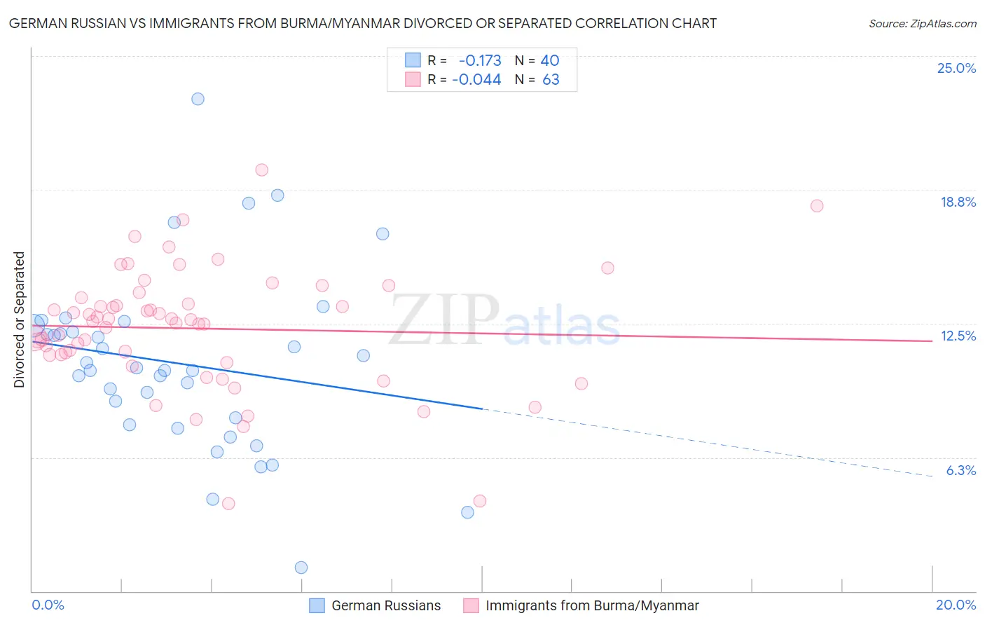 German Russian vs Immigrants from Burma/Myanmar Divorced or Separated