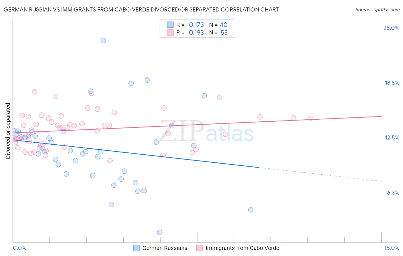 German Russian vs Immigrants from Cabo Verde Divorced or Separated