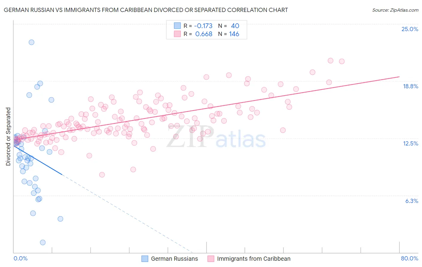 German Russian vs Immigrants from Caribbean Divorced or Separated