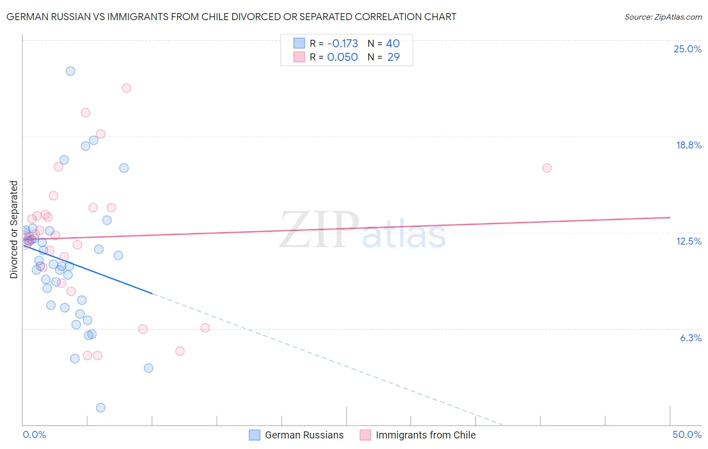 German Russian vs Immigrants from Chile Divorced or Separated