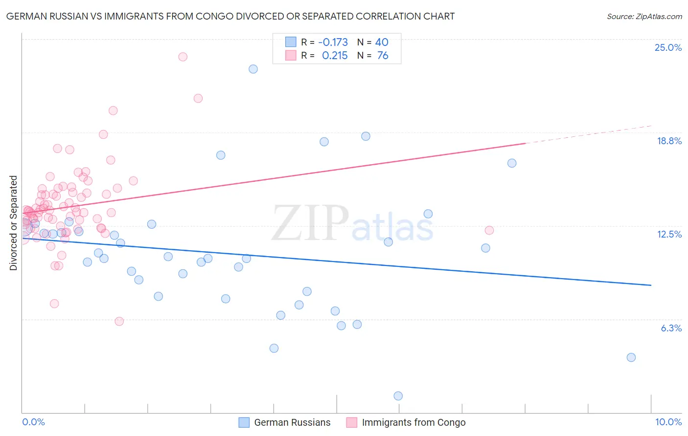 German Russian vs Immigrants from Congo Divorced or Separated