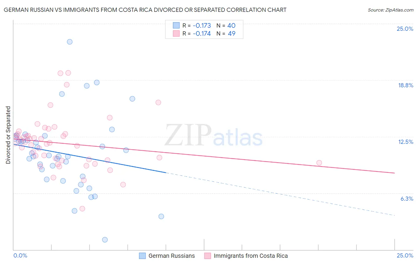 German Russian vs Immigrants from Costa Rica Divorced or Separated