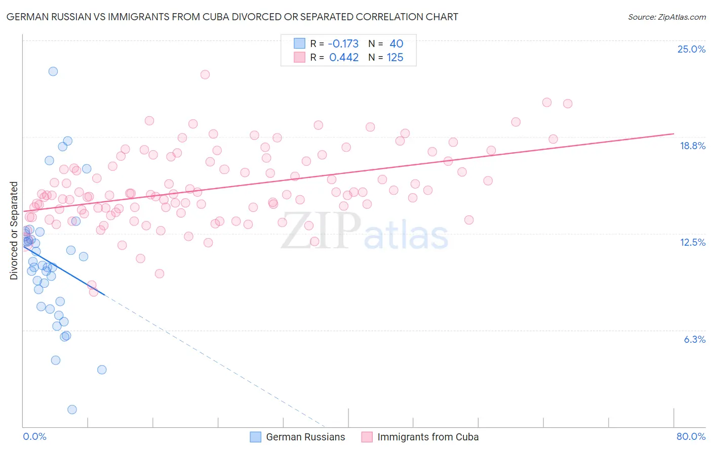 German Russian vs Immigrants from Cuba Divorced or Separated