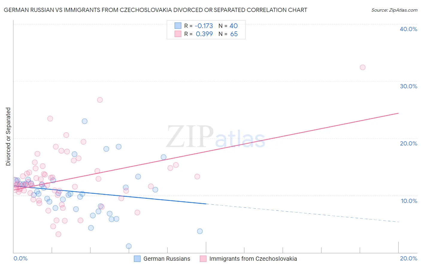 German Russian vs Immigrants from Czechoslovakia Divorced or Separated