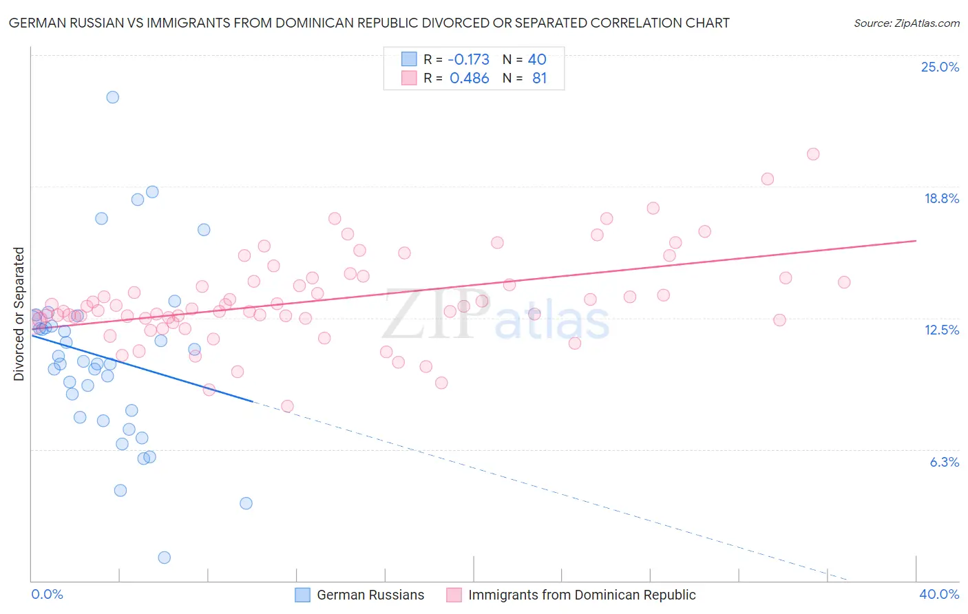 German Russian vs Immigrants from Dominican Republic Divorced or Separated